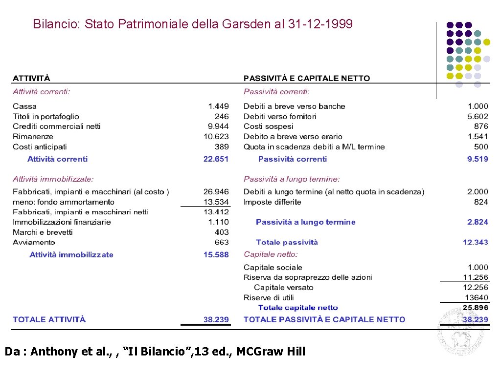 Bilancio: Stato Patrimoniale della Garsden al 31 -12 -1999 Da : Anthony et al.