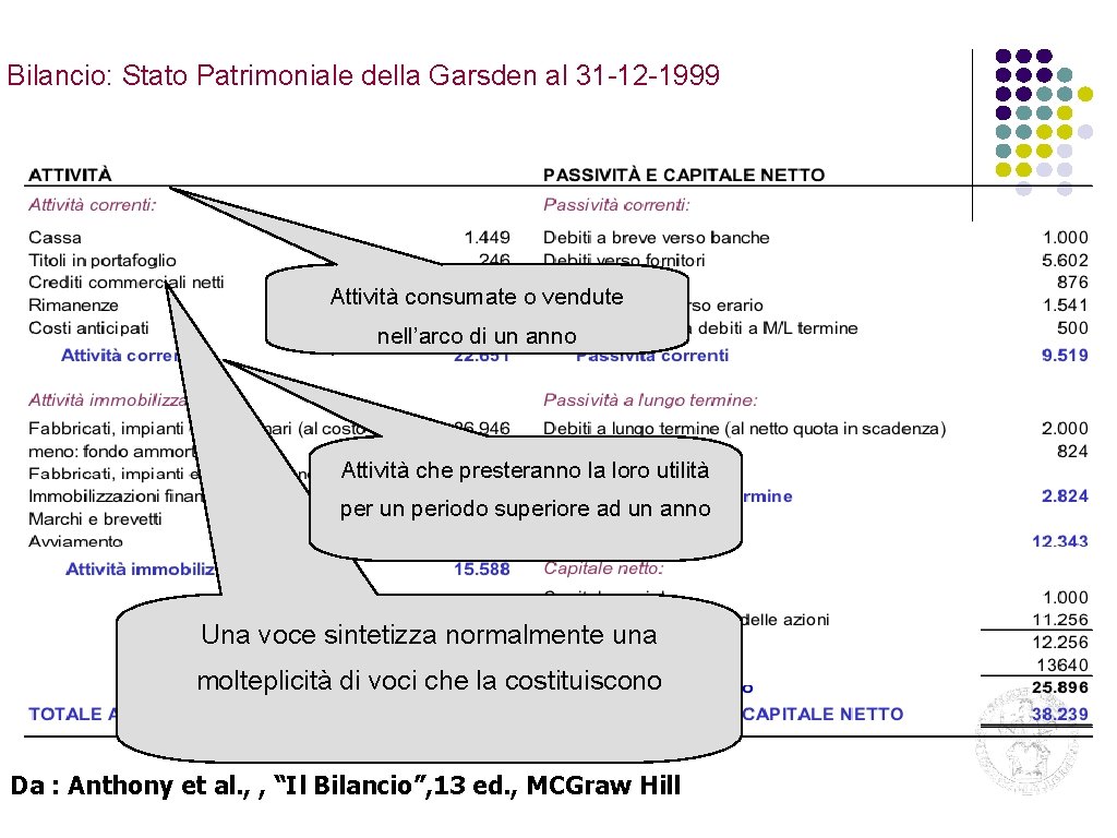 Bilancio: Stato Patrimoniale della Garsden al 31 -12 -1999 Attività consumate o vendute nell’arco