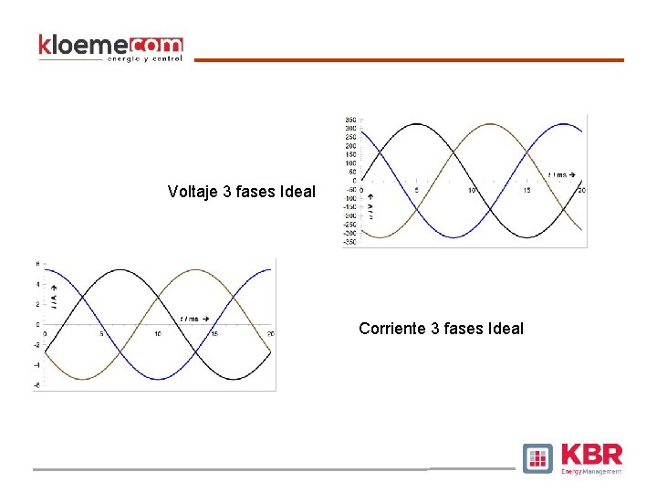 Voltaje 3 fases Ideal Cargas reales inductivas 3 F, son similares Corriente 3 fases