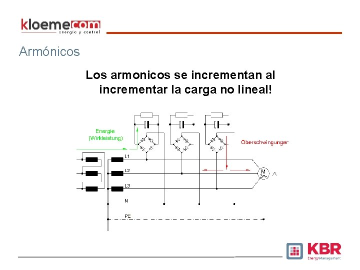 Armónicos Los armonicos se incrementan al incrementar la carga no lineal! Cargas reales inductivas