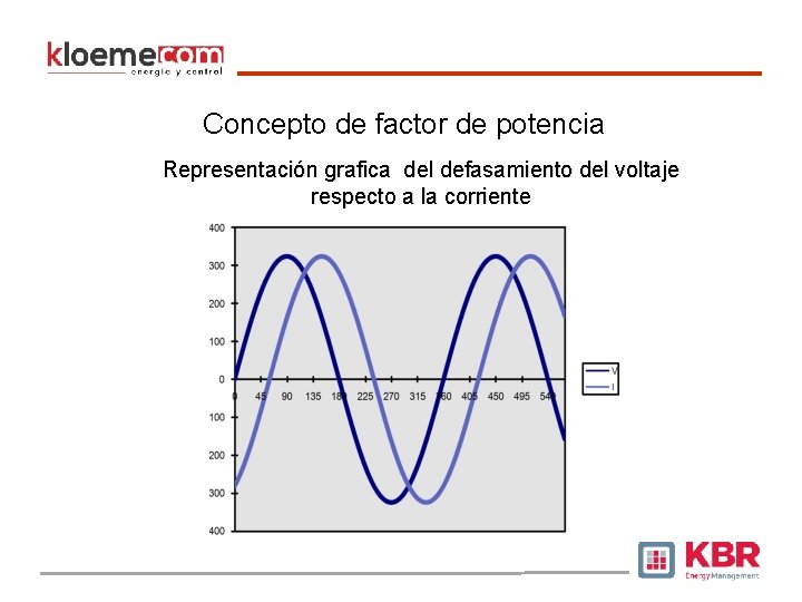 Concepto de factor de potencia Representación grafica del defasamiento del voltaje respecto a la