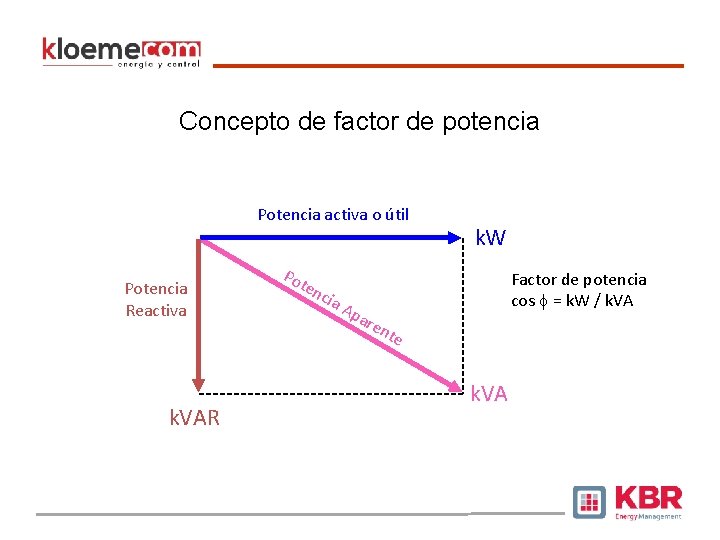 Concepto de factor de potencia Potencia activa o útil Potencia Reactiva k. VAR Po