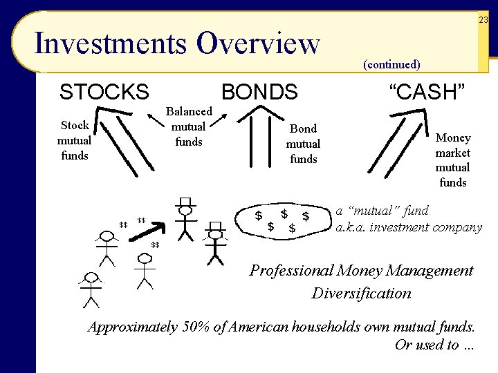 23 Investments Overview STOCKS Stock mutual funds BONDS Balanced mutual funds Bond mutual funds