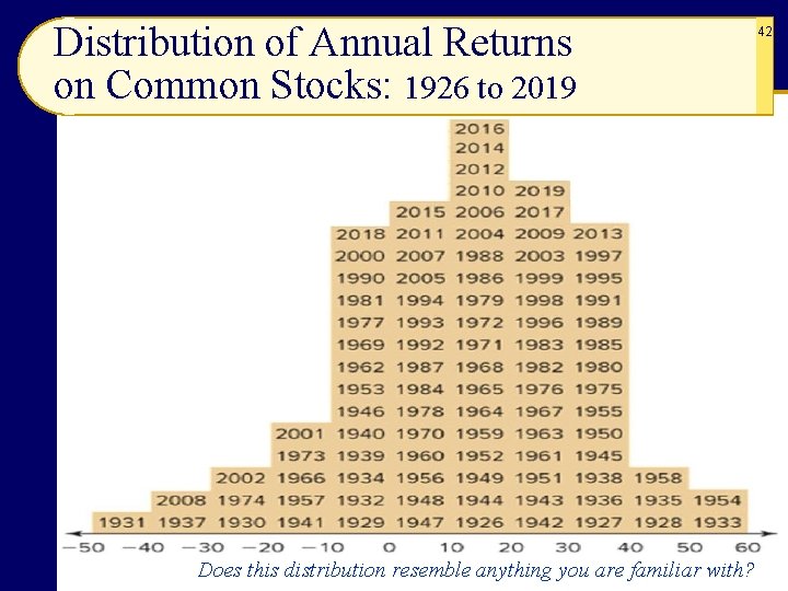 Distribution of Annual Returns on Common Stocks: 1926 to 2019 Does this distribution resemble