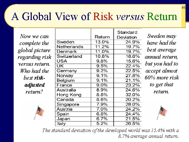 46 A Global View of Risk versus Return Now we can complete the global