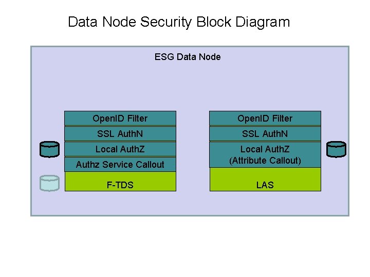 Data Node Security Block Diagram ESG Data Node Open. ID Filter SSL Auth. N