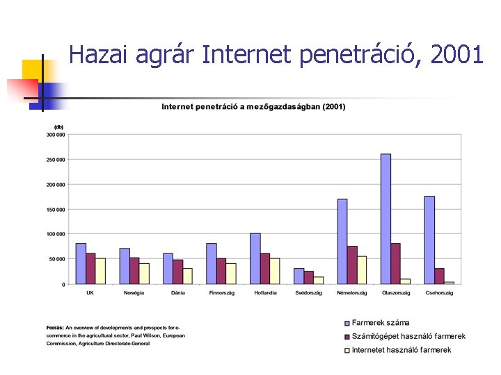 Hazai agrár Internet penetráció, 2001 