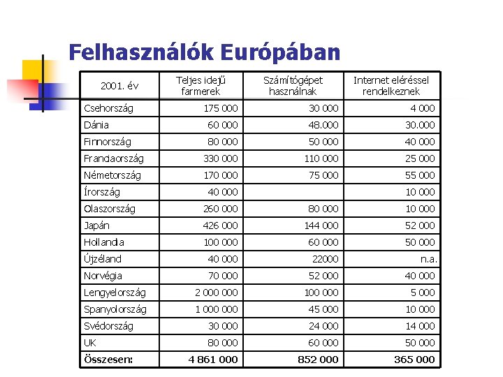 Felhasználók Európában 2001. év Csehország Teljes idejű farmerek Számítógépet használnak Internet eléréssel rendelkeznek 175