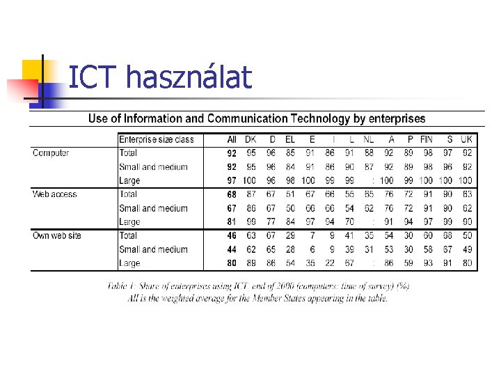 ICT használat 