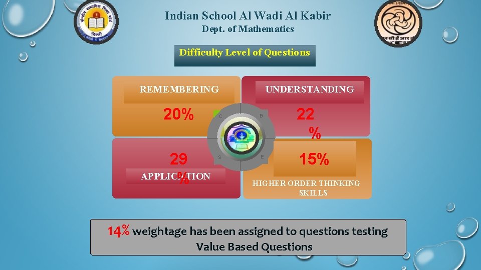 Indian School Al Wadi Al Kabir Dept. of Mathematics Difficulty Level of Questions REMEMBERING