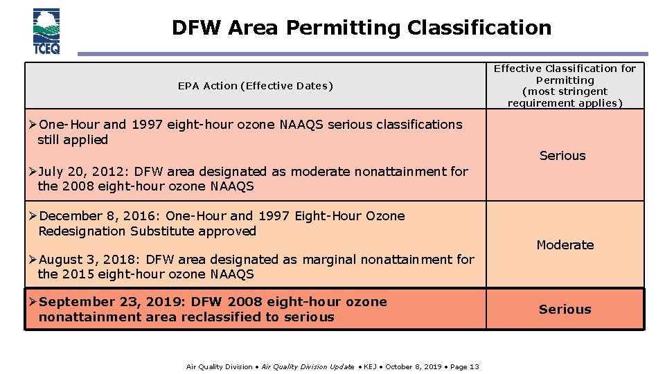 DFW Area Permitting Classification EPA Action (Effective Dates) Effective Classification for Permitting (most stringent