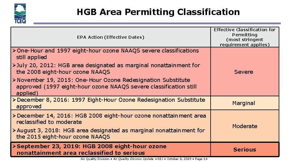 HGB Area Permitting Classification EPA Action (Effective Dates) ØOne-Hour and 1997 eight-hour ozone NAAQS