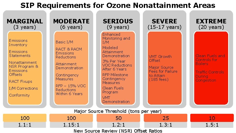 SIP Requirements for Ozone Nonattainment Areas MARGINAL (3 years) Emissions Inventory Emissions Statements Nonattainment