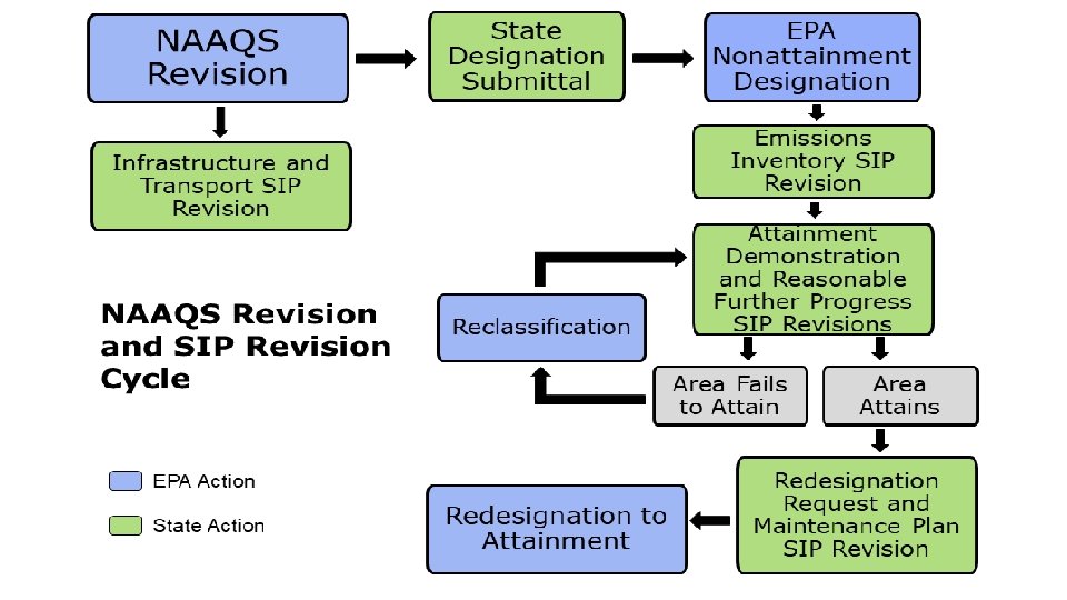 NAAQS Revision and SIP Revision Cycle 