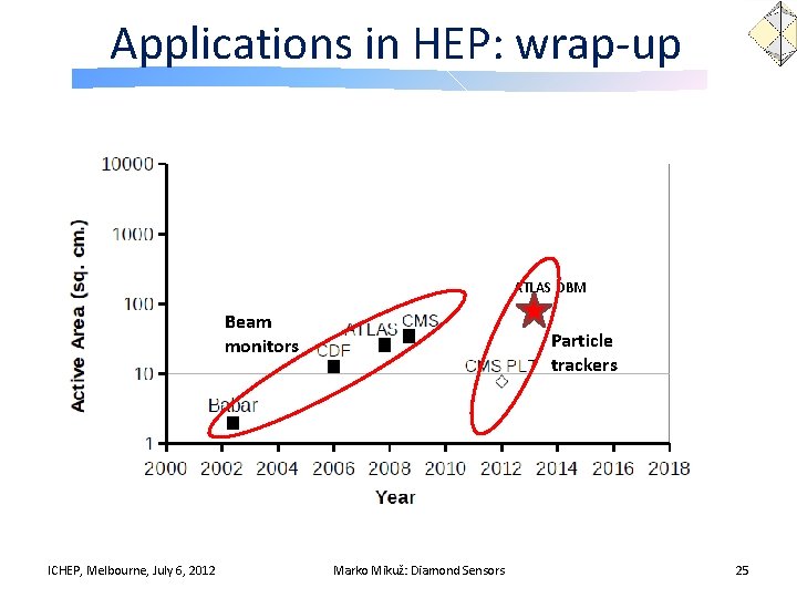 Applications in HEP: wrap-up ATLAS DBM Beam monitors ICHEP, Melbourne, July 6, 2012 Particle