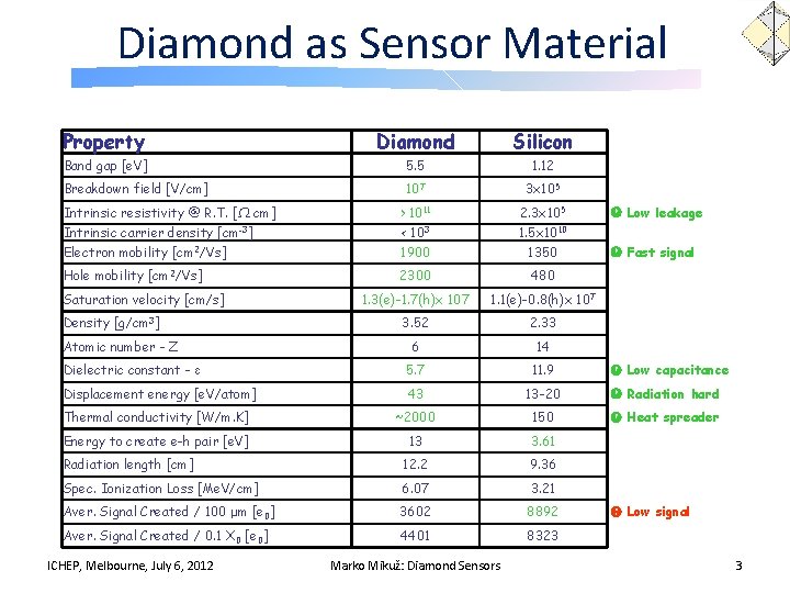 Diamond as Sensor Material Property Diamond Silicon Band gap [e. V] 5. 5 1.