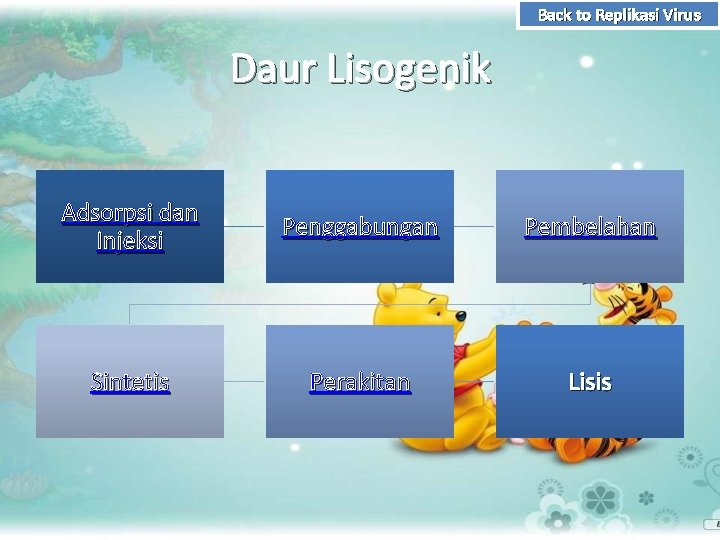 Back to Replikasi Virus Daur Lisogenik Adsorpsi dan Injeksi Penggabungan Pembelahan Sintetis Perakitan Lisis