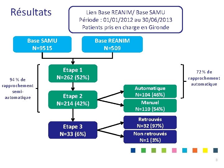 Résultats Lien Base REANIM/ Base SAMU Période : 01/01/2012 au 30/06/2013 Patients pris en