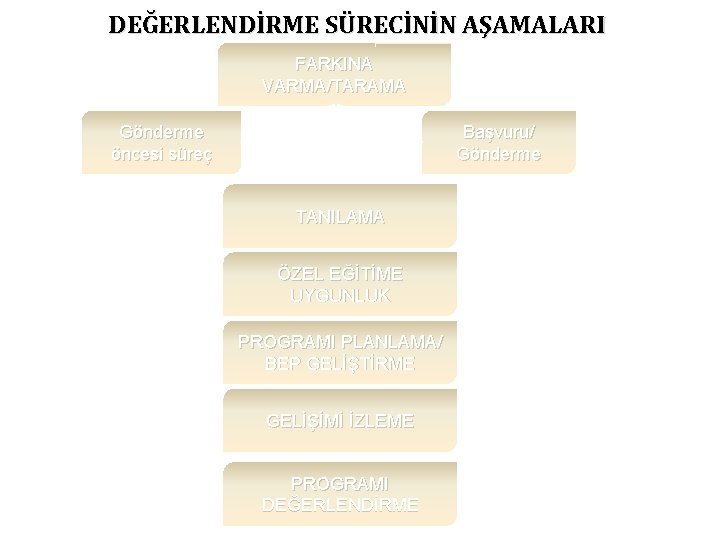 DEĞERLENDİRME SÜRECİNİN AŞAMALARI FARKINA VARMA/TARAMA Gönderme öncesi süreç Başvuru/ Gönderme TANILAMA ÖZEL EĞİTİME UYGUNLUK