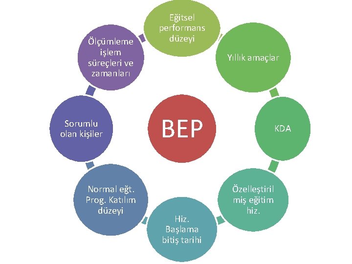 Ölçümleme işlem süreçleri ve zamanları Sorumlu olan kişiler Normal eğt. Prog. Katılım düzeyi Eğitsel