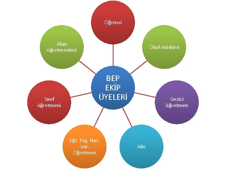 Öğrenci Alan öğretmenleri Sınıf öğretmeni Okul müdürü BEP EKİP ÜYELERİ Eğt. Prg. Haz. Gör.