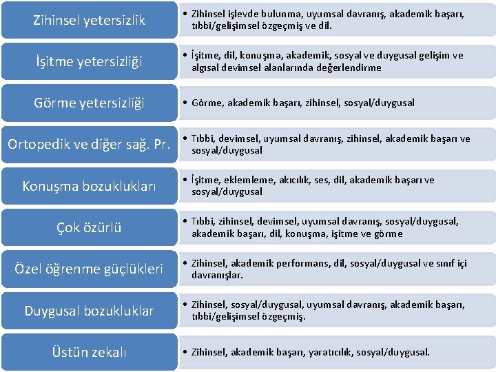 Zihinsel yetersizlik • Zihinsel işlevde bulunma, uyumsal davranış, akademik başarı, tıbbi/gelişimsel özgeçmiş ve dil.