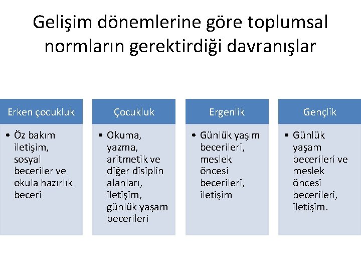 Gelişim dönemlerine göre toplumsal normların gerektirdiği davranışlar Erken çocukluk Çocukluk Ergenlik • Öz bakım