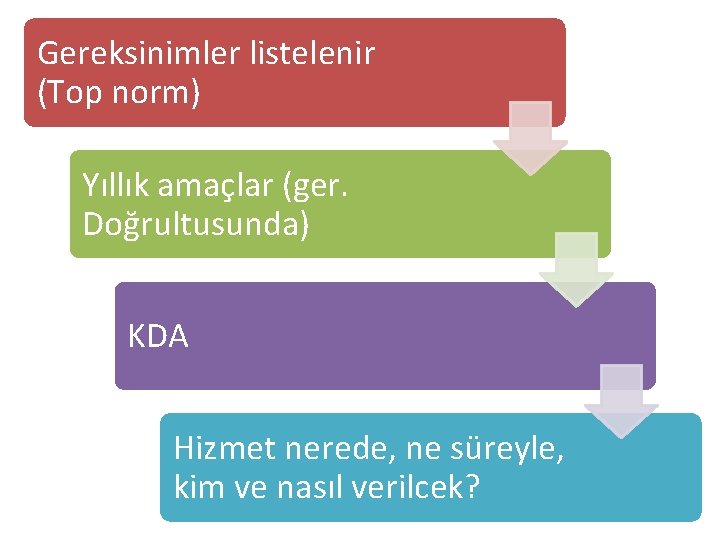 Gereksinimler listelenir (Top norm) Yıllık amaçlar (ger. Doğrultusunda) KDA Hizmet nerede, ne süreyle, kim