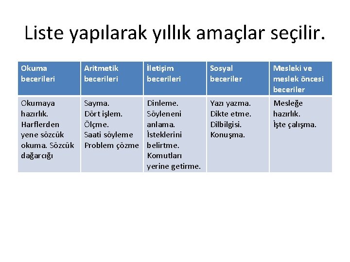 Liste yapılarak yıllık amaçlar seçilir. Okuma becerileri Aritmetik becerileri İletişim becerileri Sosyal beceriler Mesleki