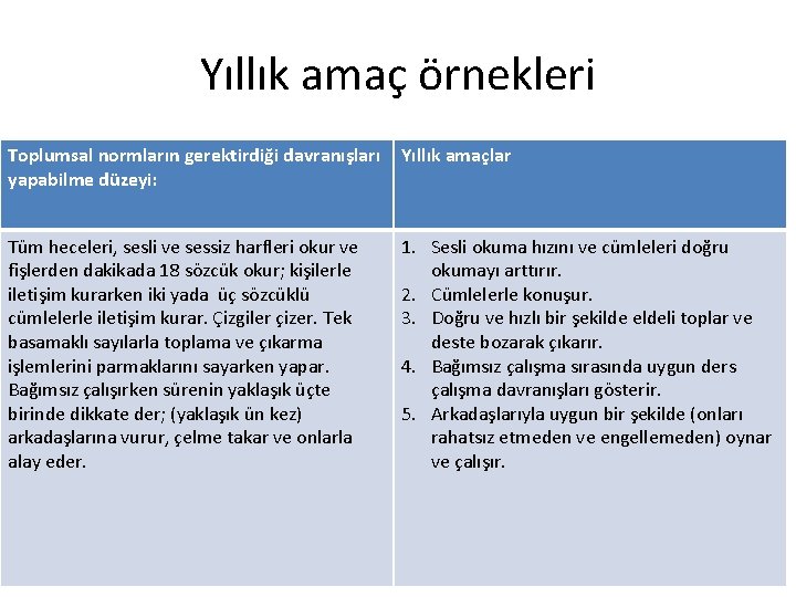 Yıllık amaç örnekleri Toplumsal normların gerektirdiği davranışları yapabilme düzeyi: Yıllık amaçlar Tüm heceleri, sesli