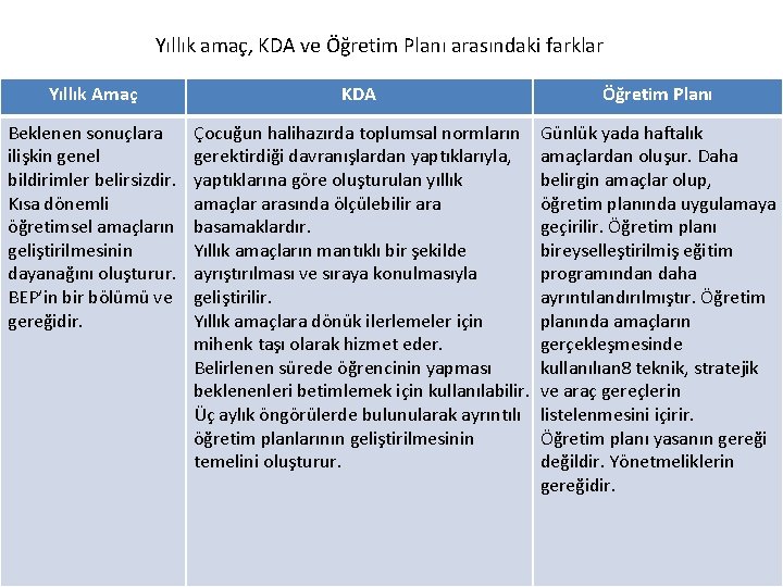 Yıllık amaç, KDA ve Öğretim Planı arasındaki farklar Yıllık Amaç KDA Öğretim Planı Beklenen