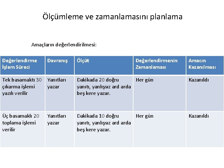 Ölçümleme ve zamanlamasını planlama Amaçların değerlendirilmesi: Değerlendirme İşlem Süreci Davranış Ölçüt Değerlendirmenin Zamanlaması Amacın