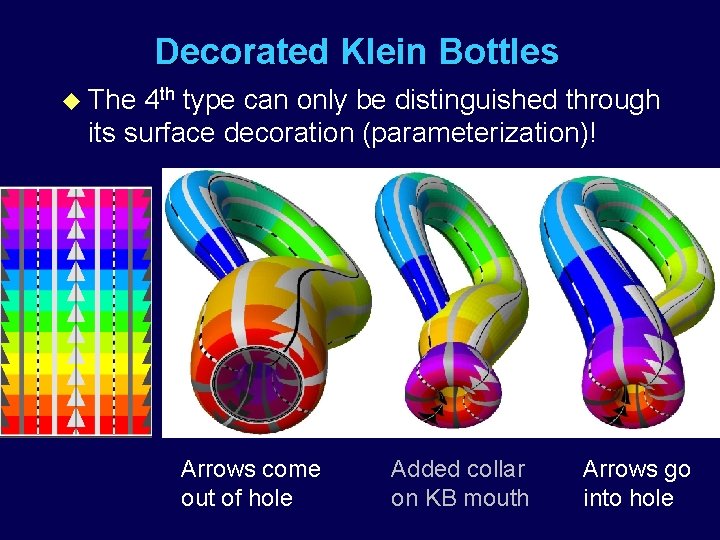 Decorated Klein Bottles u The 4 th type can only be distinguished through its