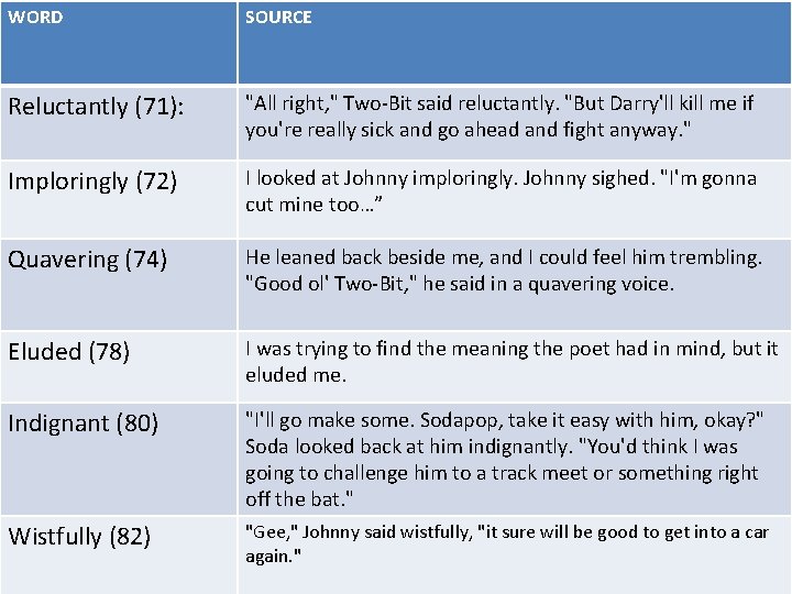 WORD SOURCE Reluctantly (71): "All right, " Two-Bit said reluctantly. "But Darry'll kill me
