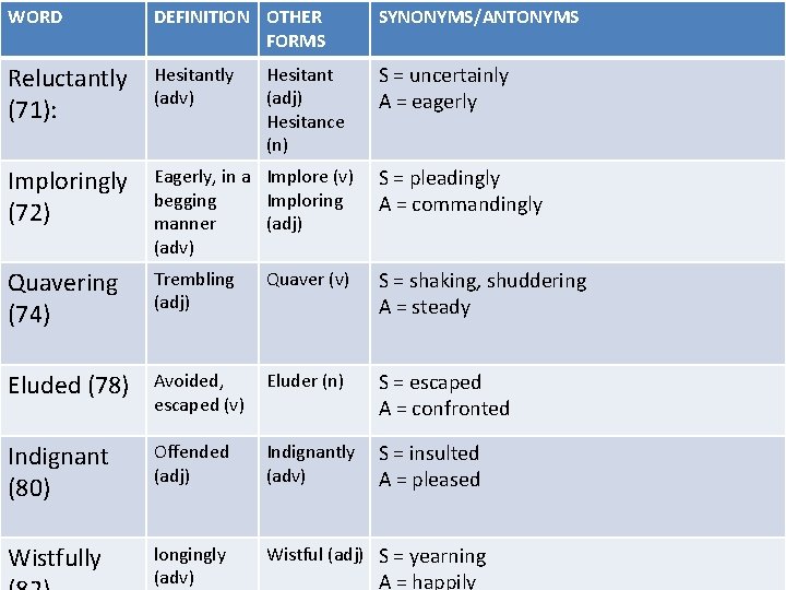WORD DEFINITION OTHER FORMS SYNONYMS/ANTONYMS Reluctantly (71): Hesitantly (adv) S = uncertainly A =