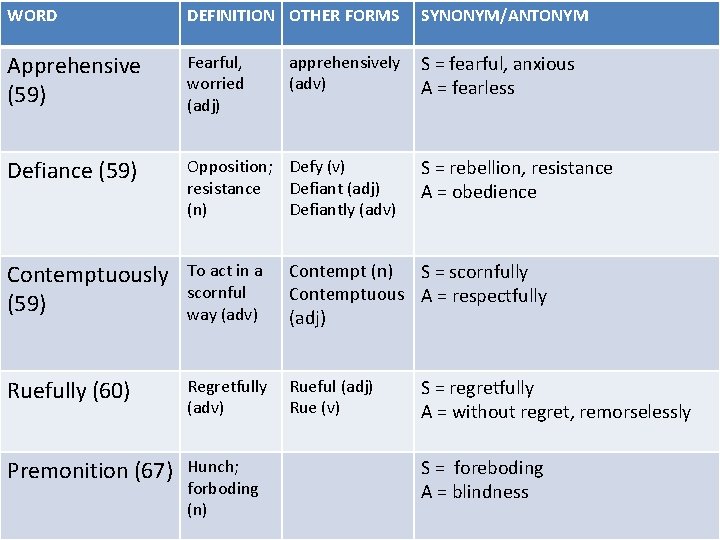 WORD DEFINITION OTHER FORMS SYNONYM/ANTONYM Apprehensive (59) Fearful, worried (adj) S = fearful, anxious
