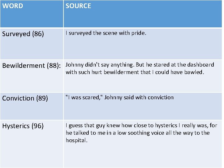 WORD SOURCE Surveyed (86) I surveyed the scene with pride. Bewilderment (88): Johnny didn't