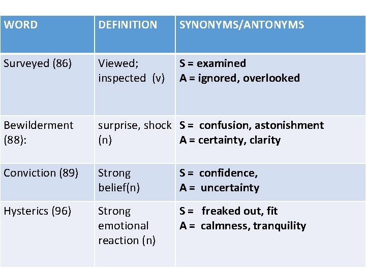 WORD DEFINITION SYNONYMS/ANTONYMS Surveyed (86) Viewed; inspected (v) S = examined A = ignored,