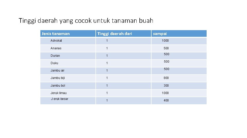 Tinggi daerah yang cocok untuk tanaman buah Jenis tanaman Tinggi daerah dari sampai Advokat