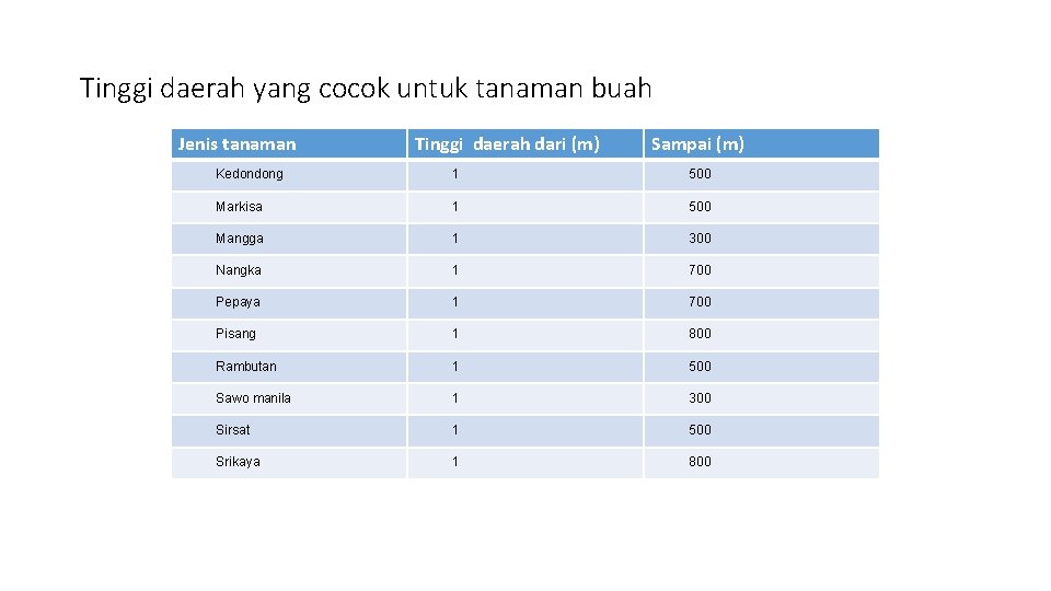 Tinggi daerah yang cocok untuk tanaman buah Jenis tanaman Tinggi daerah dari (m) Sampai