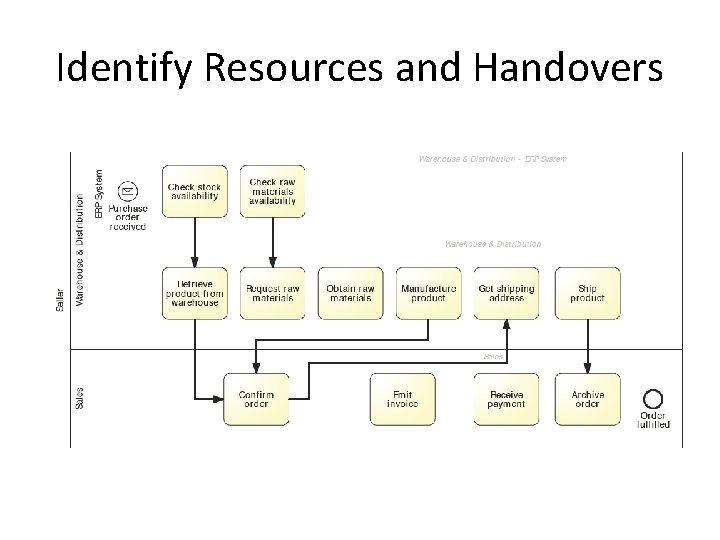 Identify Resources and Handovers 