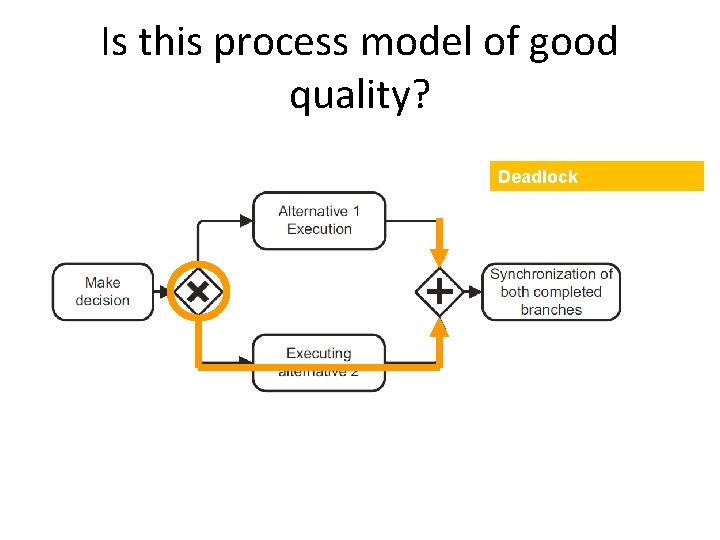 Is this process model of good quality? Deadlock 