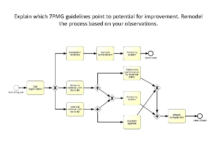 Explain which 7 PMG guidelines point to potential for improvement. Remodel the process based
