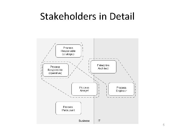 Stakeholders in Detail 5 