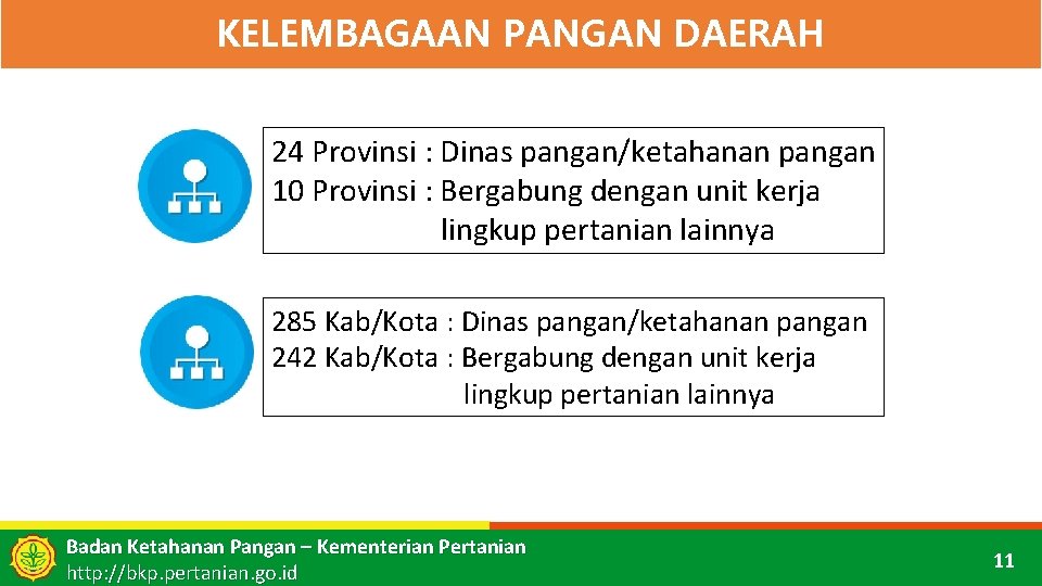 KELEMBAGAAN PANGAN DAERAH 24 Provinsi : Dinas pangan/ketahanan pangan 10 Provinsi : Bergabung dengan