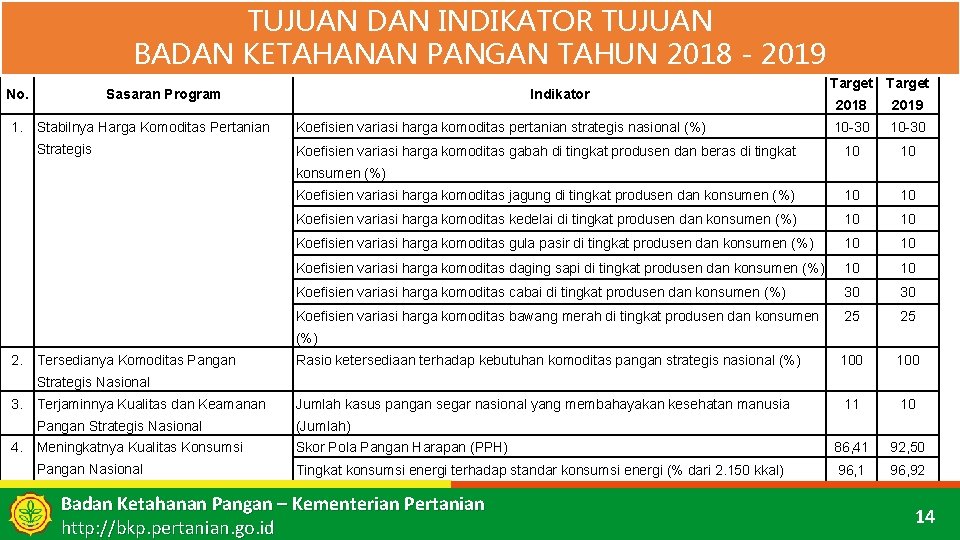 TUJUAN DAN INDIKATOR TUJUAN BADAN KETAHANAN PANGAN TAHUN 2018 - 2019 No. Sasaran Program