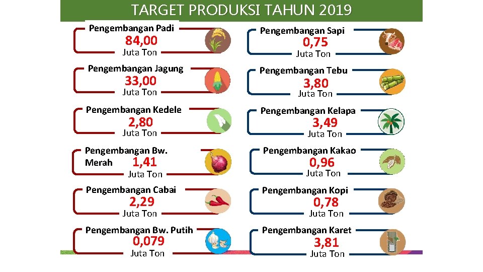 TARGET PRODUKSI TAHUN 2019 Pengembangan Padi Pengembangan Sapi 84, 00 0, 75 Juta Ton