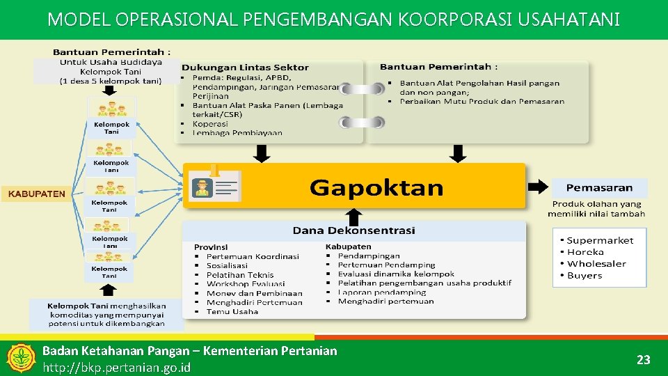 MODEL OPERASIONAL PENGEMBANGAN KOORPORASI USAHATANI Badan Ketahanan Pangan – Kementerian Pertanian 23 http: //bkp.