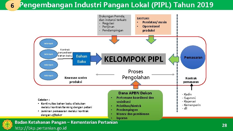 6 Pengembangan Industri Pangan Lokal (PIPL) Tahun 2019 Dukungan Pemda, dan instansi terkait: -