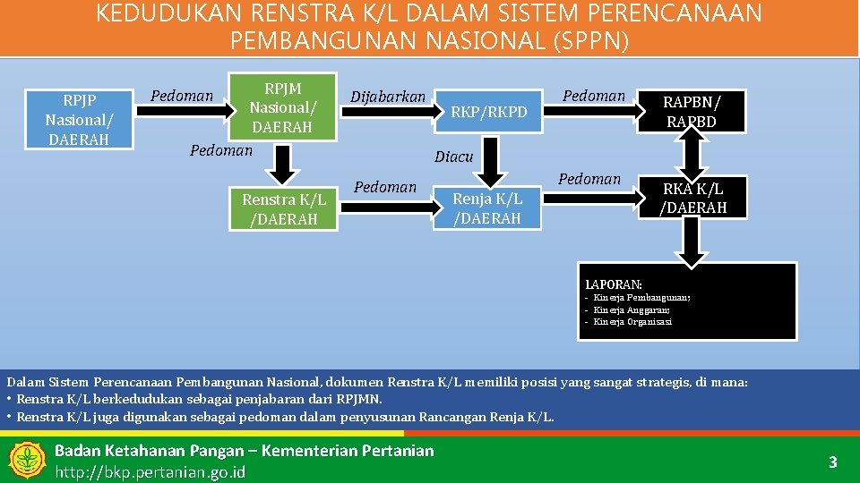 KEDUDUKAN RENSTRA K/L DALAM SISTEM PERENCANAAN PEMBANGUNAN NASIONAL (SPPN) RPJP Nasional/ DAERAH RPJM Nasional/